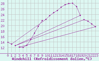 Courbe du refroidissement olien pour Mhling