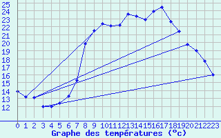 Courbe de tempratures pour Coburg