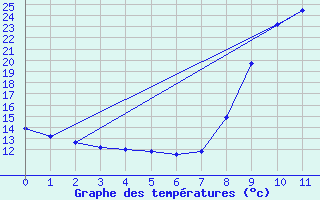 Courbe de tempratures pour Collobrires (83)