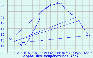 Courbe de tempratures pour Roc St. Pere (And)