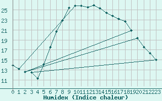 Courbe de l'humidex pour Scampton