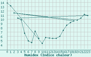 Courbe de l'humidex pour Edmonton International CS , Alta.