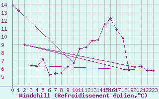 Courbe du refroidissement olien pour Thorrenc (07)