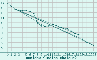 Courbe de l'humidex pour Sivry-Rance (Be)