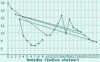 Courbe de l'humidex pour Lige Bierset (Be)