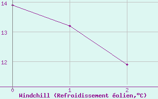 Courbe du refroidissement olien pour Elkins, Elkins-Randolph County-Jennings Randolph Field