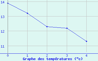 Courbe de tempratures pour Comprovasco