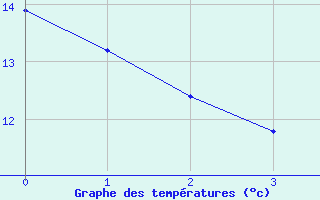 Courbe de tempratures pour Bessas (07)