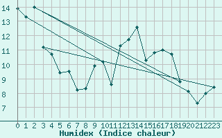 Courbe de l'humidex pour Corsept (44)