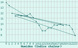 Courbe de l'humidex pour Le Mans (72)