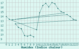 Courbe de l'humidex pour Saint-Michel-Mont-Mercure (85)