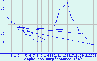 Courbe de tempratures pour Treize-Vents (85)