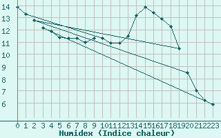 Courbe de l'humidex pour Lohr/Main-Halsbach