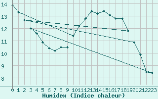 Courbe de l'humidex pour Lough Fea