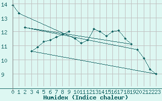 Courbe de l'humidex pour Almondbury (UK)