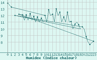 Courbe de l'humidex pour Santander / Parayas