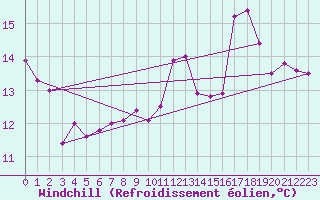 Courbe du refroidissement olien pour Pointe de Chassiron (17)