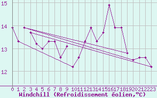 Courbe du refroidissement olien pour Pontevedra