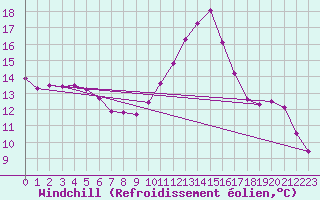 Courbe du refroidissement olien pour Saint-Saturnin-Ls-Avignon (84)