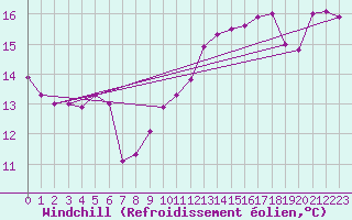 Courbe du refroidissement olien pour Envalira (And)