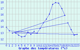 Courbe de tempratures pour Crest (26)