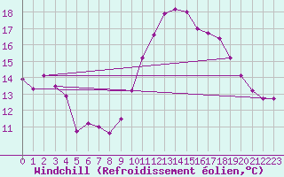 Courbe du refroidissement olien pour Gardelegen