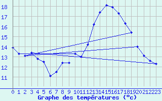 Courbe de tempratures pour Damblainville (14)