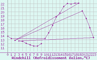 Courbe du refroidissement olien pour Guidel (56)