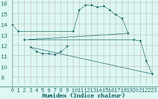 Courbe de l'humidex pour Sgur-le-Chteau (19)