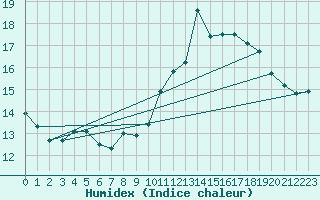 Courbe de l'humidex pour Colmar (68)