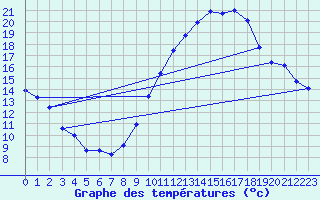 Courbe de tempratures pour Vias (34)