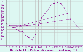 Courbe du refroidissement olien pour Petiville (76)