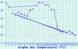 Courbe de tempratures pour Fains-Veel (55)