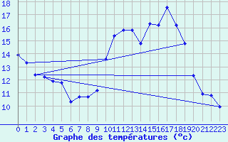 Courbe de tempratures pour Besn (44)