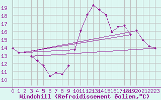 Courbe du refroidissement olien pour Ploeren (56)