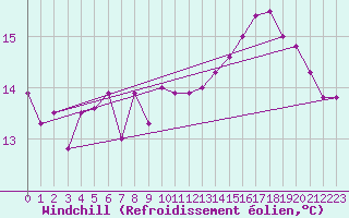 Courbe du refroidissement olien pour Pointe de Chassiron (17)