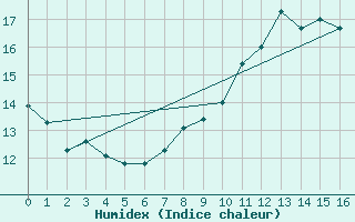 Courbe de l'humidex pour Sattel-Aegeri (Sw)