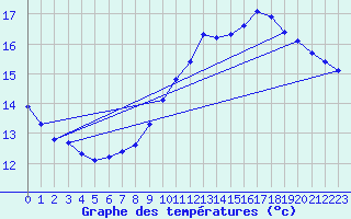 Courbe de tempratures pour Le Luc (83)