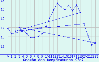 Courbe de tempratures pour Fains-Veel (55)