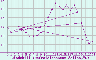 Courbe du refroidissement olien pour Fains-Veel (55)