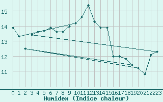 Courbe de l'humidex pour Xert / Chert (Esp)