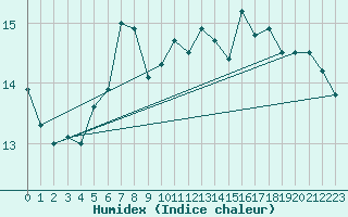 Courbe de l'humidex pour Ploumanac'h (22)