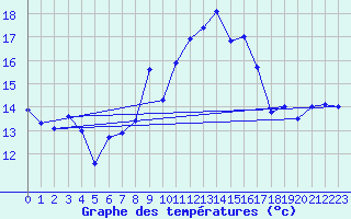 Courbe de tempratures pour Napf (Sw)