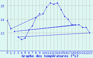 Courbe de tempratures pour Strommingsbadan