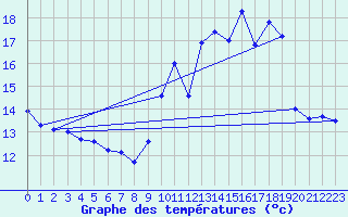 Courbe de tempratures pour Pointe de Chassiron (17)