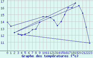 Courbe de tempratures pour Brest (29)