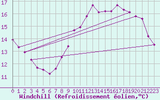 Courbe du refroidissement olien pour Lille (59)