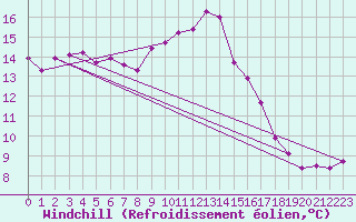 Courbe du refroidissement olien pour La Roche-sur-Yon (85)