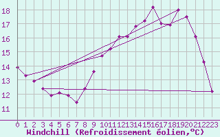 Courbe du refroidissement olien pour Cherbourg (50)