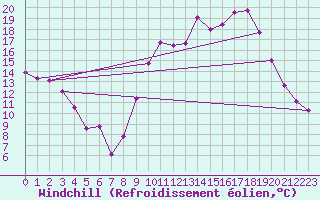 Courbe du refroidissement olien pour Colmar (68)